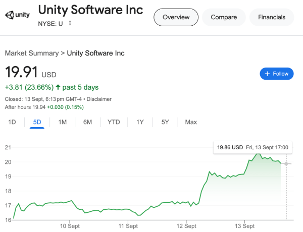 Unity spiked 15%